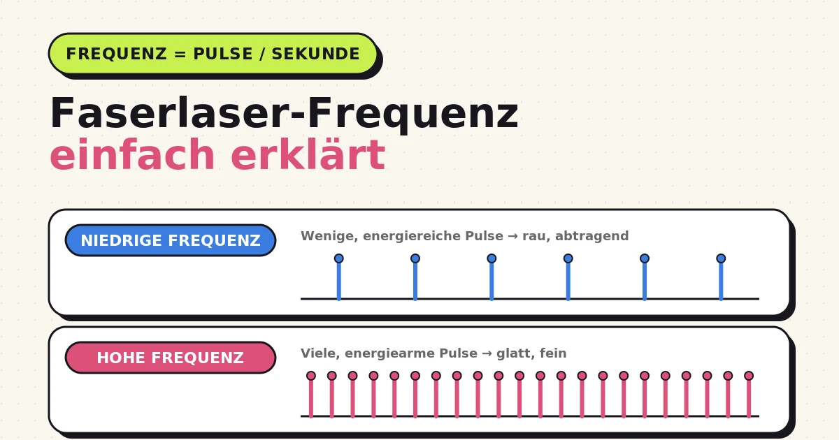 Infografik zur Faserlaser-Frequenz – niedrige gegen hohe Frequenz